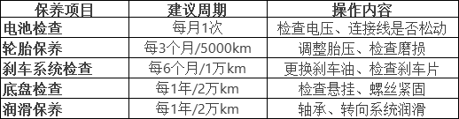 保养项目及时间 保养项目及时间